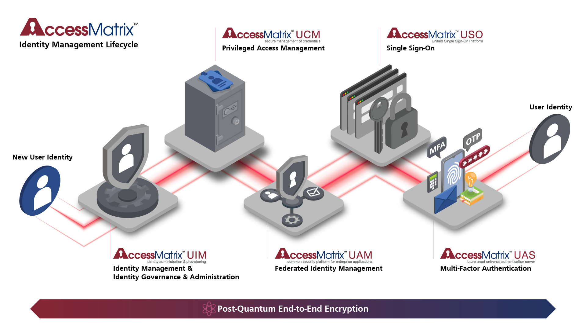 Inforgraphic for AccessMatrix – Identity Management Lifecycle