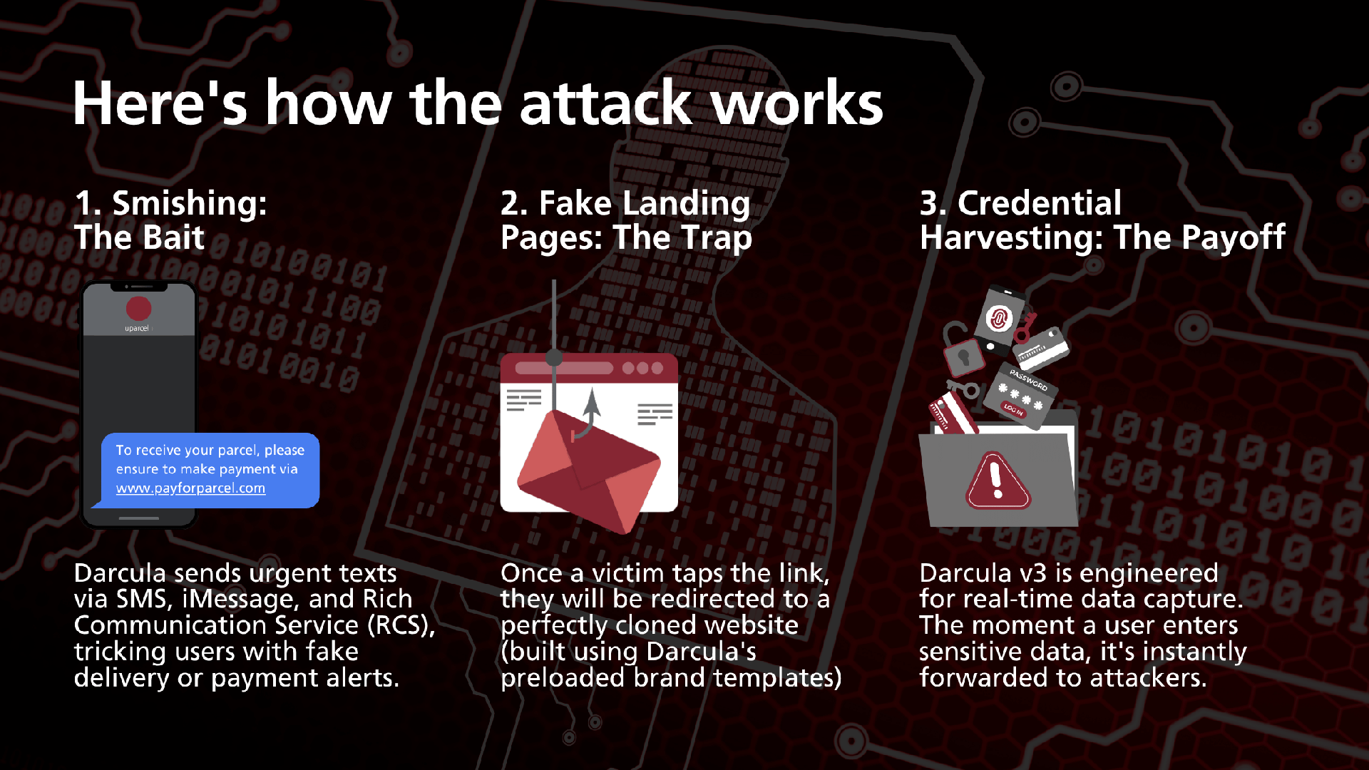 DRPSMeetDraculaPhaaSv3_Content Here's how the attack works: 1. Smishing > 2. Fake Landing Pages > 3. Credential Harvesting
